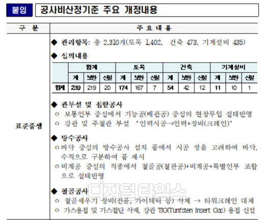 건설 공사비 산정기준 주요 개정 내용<국토부 제공>
